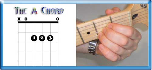 The A Chord TAB (L) and finger positions