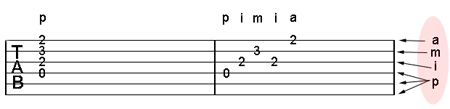 The D chord  played normally (first bar) and arpeggiated (2nd bar)